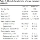간 또는 심장이식을 시행 받은 환자에서의 결핵의 발생율과 임상양상 이미지