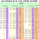 [스피드]2024 전국남녀 주니어 선수권 대회-남녀부 종합 경기결과(2023.12.21-22 태릉국제스케이트장) 이미지