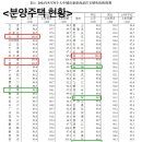 🏘️상하이집여사 노트(3)~국가통계국발표한 9월, 70개 도시 상품 주택 가격 변동 현황 이미지