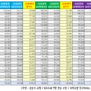 [시세분석2탄] 2~3억으로 투자 가능한 서울 인기 아파트 정리 이미지