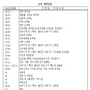 전통시장 활성화제도 (27) : 전통시장경영현대화사업 3 - 전통시장 온누리상품권 가맹점의 등록과 운영 이미지