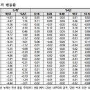 뉴강남공인중개사사무소 | [공지] 24년 10월 3주차, 아파트 가격 동향 조사 결과, 서울아파트 매매가 31주차 상승, 전세가도 64...
