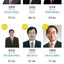 선택 2016-경상북도 지역 당선자.jpg 이미지