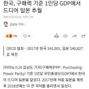 한국, 구매력 기준 1인당 GDP에서 드디어 일본 추월 이미지