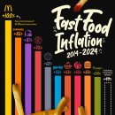 차트: 미국 패스트푸드 체인점의 인플레이션(2014-2024) 이미지