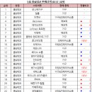 VOM안경 | [리빙윈도] 5월 스토어별 매출 BEST 공개