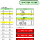 ***** 필기시험없이 1일실습 합격 --＞ 황토주택시공현장대리인 자격 ****** 이미지