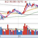 11월14일(수) : 롯데쇼핑, 아비코전자 이미지