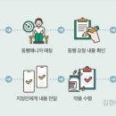 병원동행매니저 자격과정 이미지