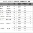 당장 입주가능한 새 아파트 전세 여기 있어요 이미지