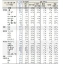 이정현 효과 새누리당 호남서 25%대 지지율 이미지