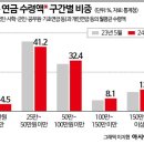 출산율을 설명하는 원인들 중 하나, 부모님 노후 대비 이미지