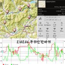 210206 부귀산 한바퀴 이미지