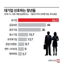 "중소기업 일 많고 워라밸 엉망"…청년 10명 중 6명 '대기업 갈래요' 이미지