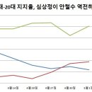 심상정 지지율 상승 이유, 10~20대에서 안철수 지지자들을 뺏어오다 이미지