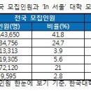 인서울학원