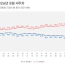 [여론조사] 리얼미터 8월 4주차 대통령 국정수행 평가 이미지