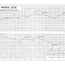 백두대간 제20차 화방재-함백산-싸리재-금대봉-매봉산-삼수령-건의령 고도표 이미지