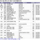 [4월입주예정] 수도권 입주물량 반토막, 지방은 입주 과잉 이미지