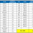 2019학년도 입학전형 변화 고려한 외고‧국제고 입시 전망 이미지