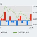 &#39;블루콤&#39; 52주 신고가 경신, 주가 상승세, 단기 이평선 역배열 구간 이미지