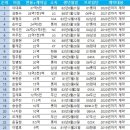 2019 프로야구 연봉+계약금 순위 이미지