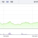 피엔케이투자자산