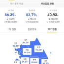 추가 접종(부스터샷) 접종률 40% 돌파 이미지