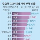 한국은행, '가계대출 줄여야..' 그나마 정상발언 이미지