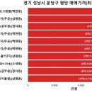이매촌금강아파트.코오롱아파트.동부아파트 | 우리동네(경기 성남시 분당구) 아파트 평당가격 순위 및 전용면적 실거래가