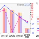 우성사료# [3개월기준 - 고점돌파 -5 月3日 ] 이미지