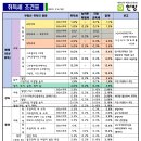 취득세 조견표 //양도 소득세 요율표 // 자경농지 감면 규정//주택 소액임차인 적용 범위 이미지