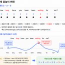 영어발음/억양 How long have you been waiting for...ɪn ˈweɪɾɪŋ fər mi/하우 롱어브야 빈 웨이링 풔 미?