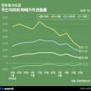 &#34;집값 떨어지면 사야지&#34;했더니···아니, 더 오른다고? 이미지