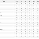 3. 28(月) ~ 4. 3(日) 축구 중계 편성표 및 리그 순위표 이미지