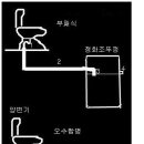 양변기 물이 잘 안내려 갈때 이미지