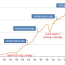 외환보유액 4천억달러 상회 이미지