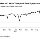 트럼프 관세를 피하기 위한 광란의 돌진으로 중국발 항공화물 항공편이 73% 급증 이미지