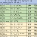 한국시니어볼링연맹 각 지역회장 및 상주볼링장 이미지