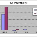 부산, 울산 아파트 시장 냉기류 지속 이미지