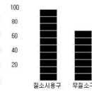 주요 비료요소의 생리적 작용 및 결핍, 과잉증상에 따른 대책 이미지