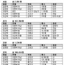 상대로(유성-97) Daum카페