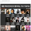 갤럽- 역대 한국인이 좋아 하는 가수 TOP10- 1위 임영웅 이미지