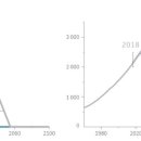 온난화 목표 1.5℃ 달성을 위한 기후변화에 대한 정부간 협의체 (IPCC) 보고서 이미지