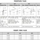 복합말뚝공법 비교표 이미지