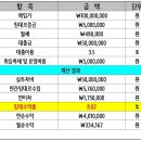 대우디오빌2차 매매(수익률 有) 이미지