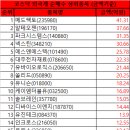 11월 30일 코스닥 시총대비 외국인/기관 총매도/총매수 순위 이미지