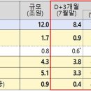 7월까지 추경 12조원 70% 이상 집행…소상공인 300만명 이상 지원 이미지