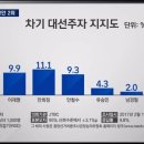 [긴급] JTBC 뉴스룸 여론조사.. 이미지