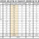 ★2018학년도 공립(국립) 유치원교사 임용시험 시행계획 공고(최종 인원 취합)★ 이미지